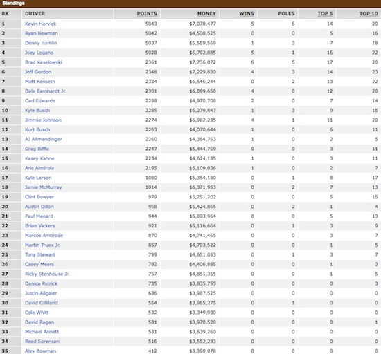 2014 final NASCAR Sprint Cup Championship rankings / Headline Surfer®