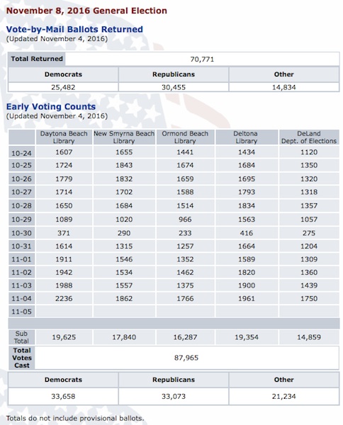 Mail-in and early vorting totals through Friday in Volusia County, FL / Headline Surfer