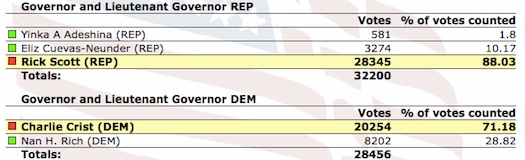 Governor primary totals for Rick Scott & Charlie Crist in Volusia County / Headline Surfer®