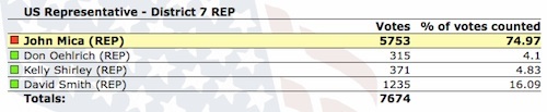 John Mica wins congressional primary in Volusia County / Headline Surfer®