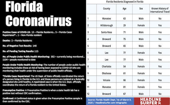 Coronavirs stats for Florida / Headline Surfer