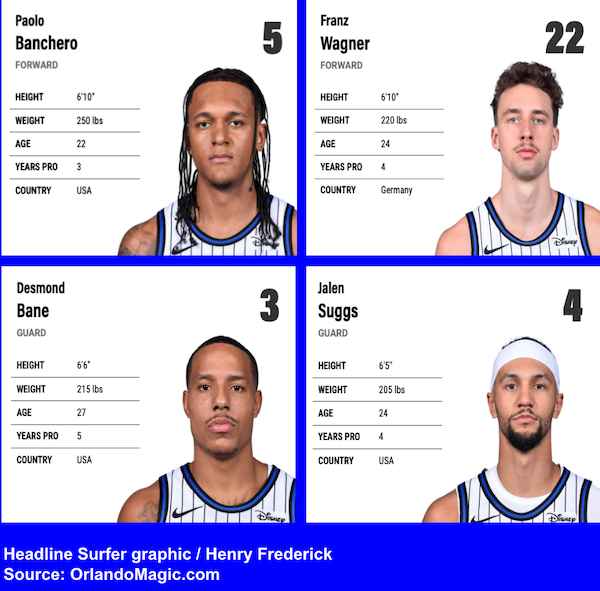 Orlando Magic Fearsome Foursome: Banchero, Wagner, Bane & Suggs / Headline Surfer