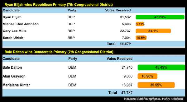 Primary Results in 7th Cong. District / Headline Surfer